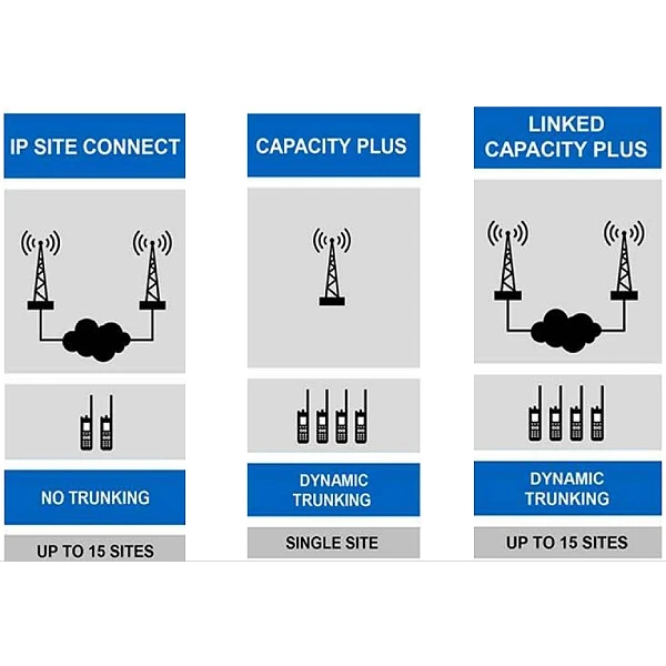 IP Site connect